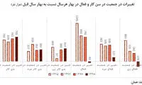 بیکاران در یافتن شغل دلسرد شده‌اند
