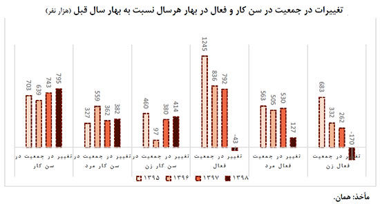 بیکاران در یافتن شغل دلسرد شده‌اند