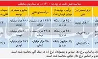 دو سناریو از درآمد‌های نفتی در بودجه ۱۴۰۰