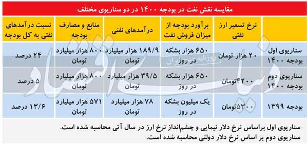 دو سناریو از درآمد‌های نفتی در بودجه ۱۴۰۰