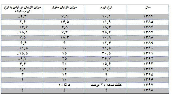 حقوق کارمندان سال آینده چقدر افزایش می‌یابد؟