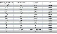 حقوق کارمندان سال آینده چقدر افزایش می‌یابد؟