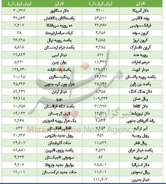 کاهش ارزش ۱۱ ارز در بازار بین بانکی