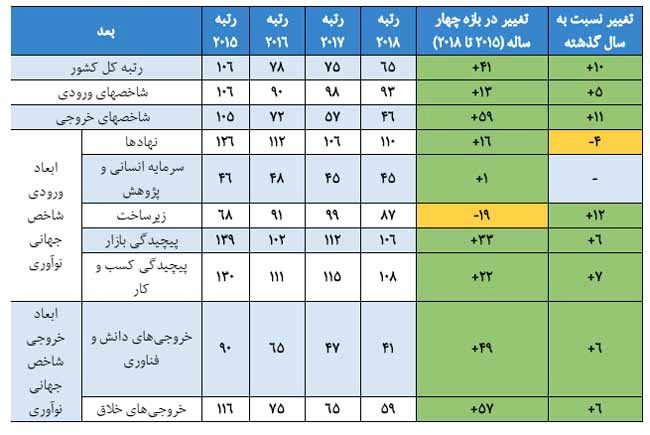 جهش ۱۰ پله‌ای ایران در رتبه‌بندی شاخص نوآوری