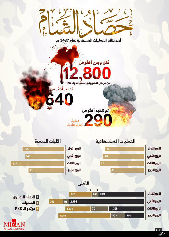 داعش در یک‌ سال چند نفر را به قتل رساند؟