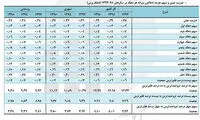 سهم دهک دهم افزایش یافت