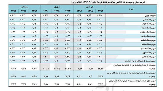 سهم دهک دهم افزایش یافت