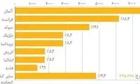 آیا اروپا هنوز بهشت مهاجران است؟