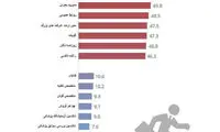 پراسترس‌ترین مشاغل جهان