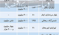 کف بودجه برای اجاره آپارتمان در تهران