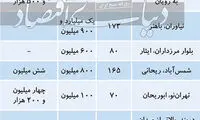 کف بودجه برای اجاره آپارتمان در تهران