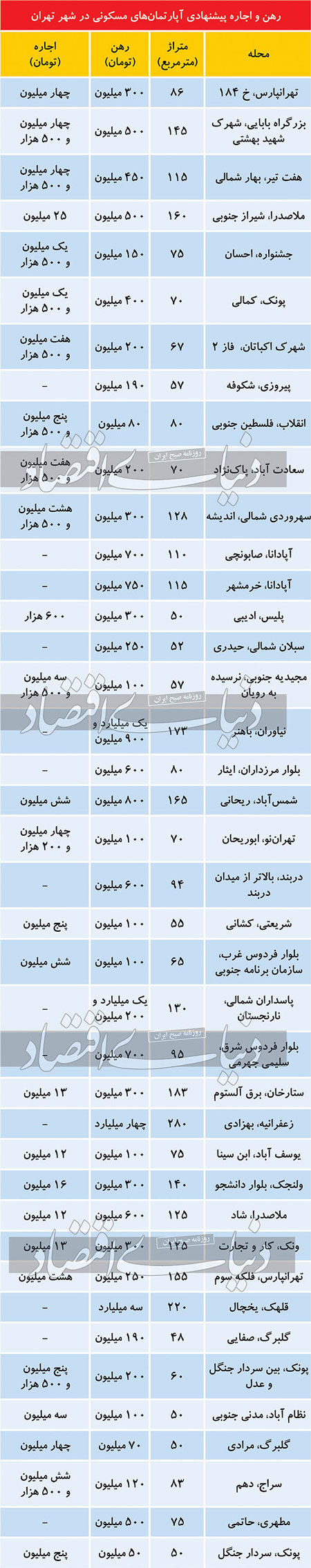 کف بودجه برای اجاره آپارتمان در تهران