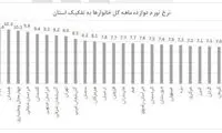 استان‌های غربی صدرنشین جدول تورمی‌ها
