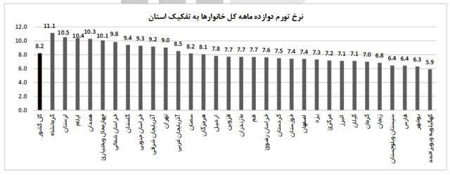 استان‌های غربی صدرنشین جدول تورمی‌ها