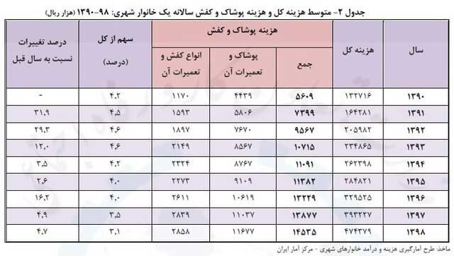 هزینه پوشاک و کفش خانوار‌های شهری