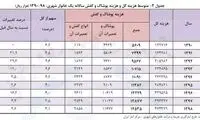 هزینه پوشاک و کفش خانوار‌های شهری