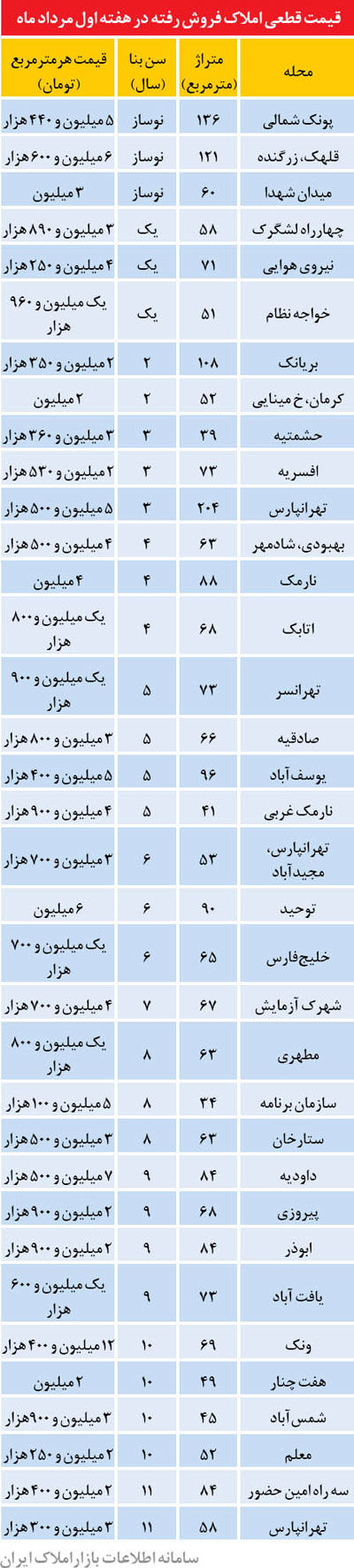 کف قیمت مسکن شکست؟