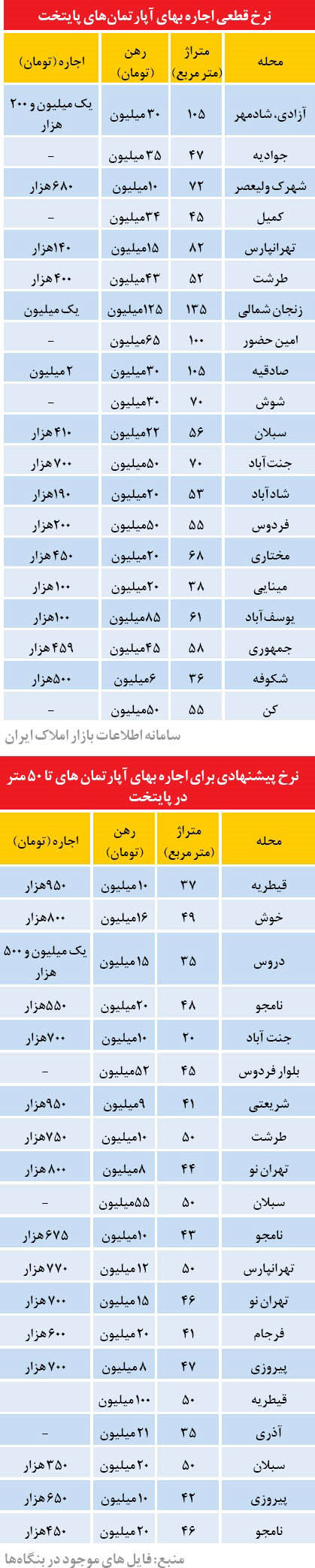 قیمت اجاره مسکن در نقاط مختلف تهران