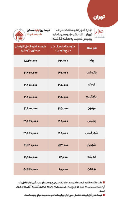 چرا اجاره مسکن در حاشیه تهران صعودی شد؟