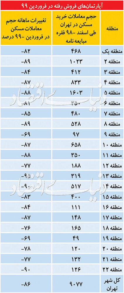 معاملات مسکن در فروردین ۹۹ چقدر آب رفت؟