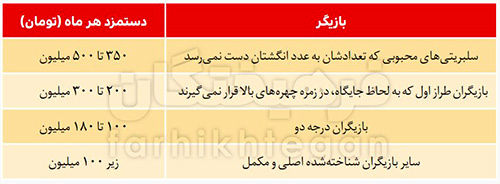 بازیگرانی که ماهانه ۵۰۰میلیون دستمزد می‌گیرند