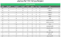 جدول لیگ برتر بعد از برگزاری دیداری عقب افتاده