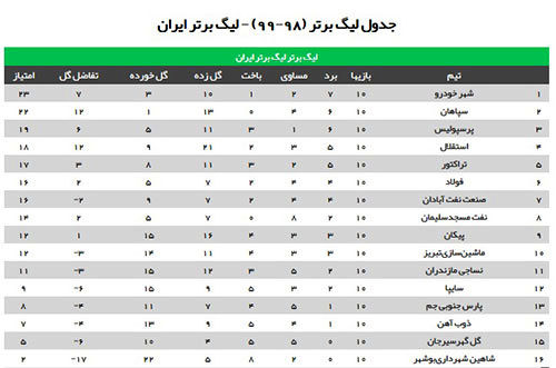 جدول لیگ برتر بعد از برگزاری دیداری عقب افتاده