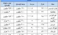 بازار اجاره آرام گرفت