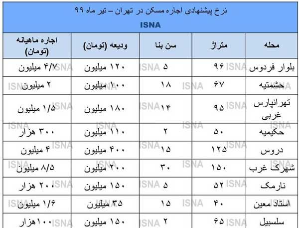 بازار اجاره آرام گرفت