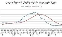 نرخ تورم سال بعد با فرض ادامه وضع موجود