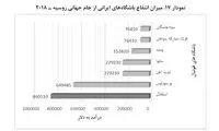 طلب ۲.۲میلیون دلاری ۷ باشگاه ایرانی از فیفا