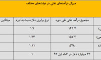 میزان درآمدهای نفتی در دولت های مختلف