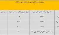 میزان درآمدهای نفتی در دولت های مختلف