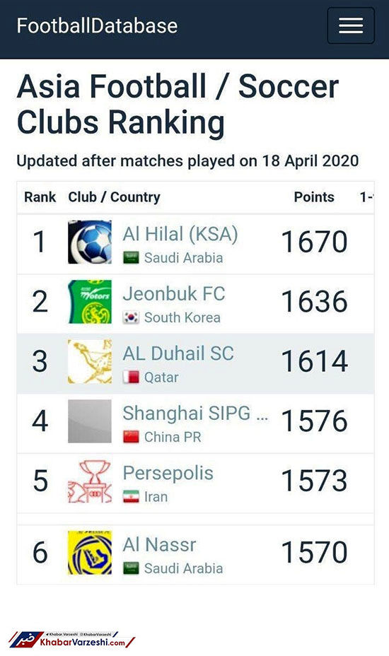 پرسپولیس برترین تیم ایران و پنجم آسیا شد