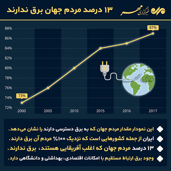 اینفوگرافی: چند درصد مردم جهان برق ندارند؟