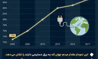 اینفوگرافی: چند درصد مردم جهان برق ندارند؟