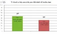 چند درصد خانواده‌ها سال گذشته سفر نرفتند؟