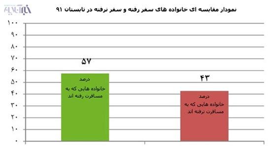 چند درصد خانواده‌ها سال گذشته سفر نرفتند؟