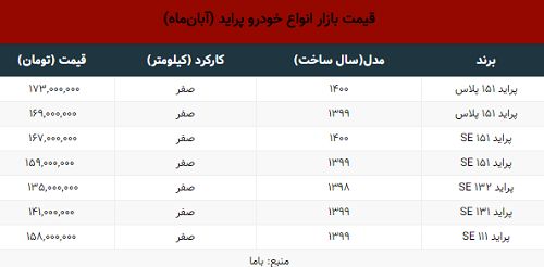 قیمت پراید از ۱۷۰میلیون گذشت!