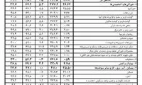 تورم ماهانه خوراکی‌ها در دی‌ماه ۵.۳درصد شد