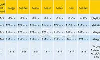 نوسانات قیمت سکه و دلار در هفته اخیر