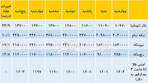 نوسانات قیمت سکه و دلار در هفته اخیر