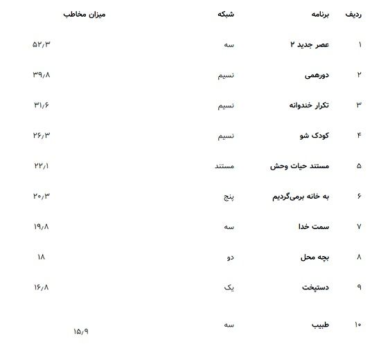 عصر جدید پرمخاطب‌ترین برنامه تلویزیون شد