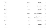 عصر جدید پرمخاطب‌ترین برنامه تلویزیون شد