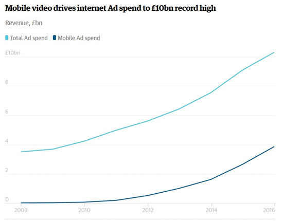 10 میلیارد پوند هزینه تبلیغات آنلاین در انگلیس