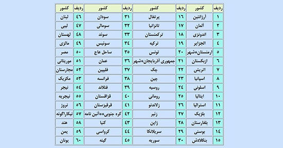 گواهینامه رانندگی در کدام کشور‌ها اعتبار دارد؟