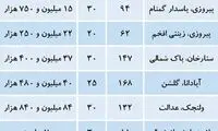 قیمت آپارتمان‌های کلنگی در تهران