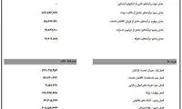میزان افزایش حقوق کارمندان در سال 93