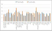 مردم 6 استان بیکارتر شدند!
