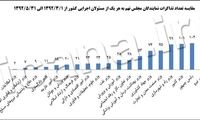 وزیران احمدی‌ نژاد رکورد زدند